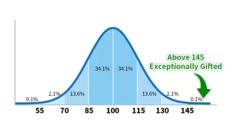 Your IQ score is 145-170