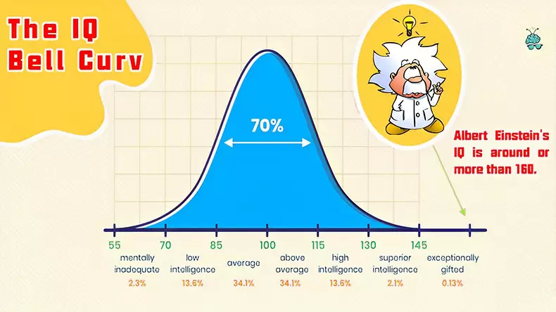 Free IQ Test(Quick Version: 12 Questions)