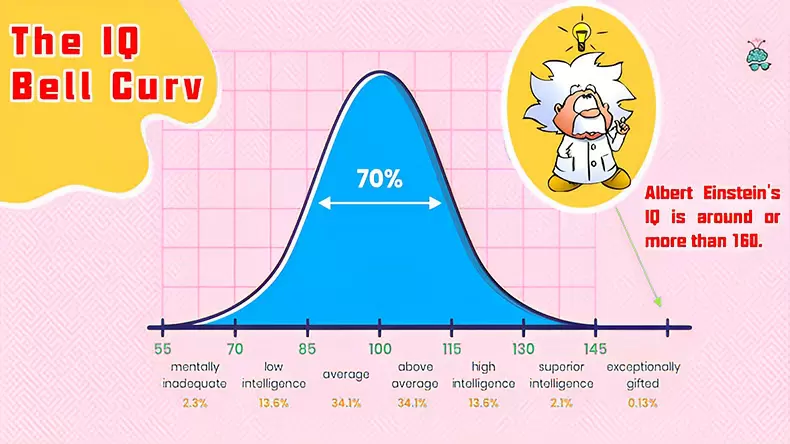 Free IQ Test (Quick Version: 15 Questions)