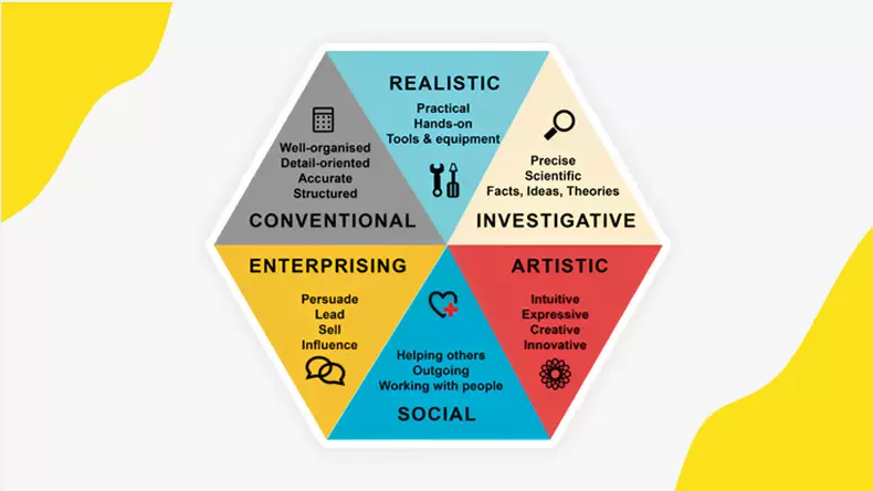 Career Personality Test: Holland Self-Directed Search Test (30 Questions)